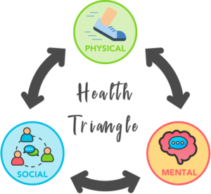 health triangle