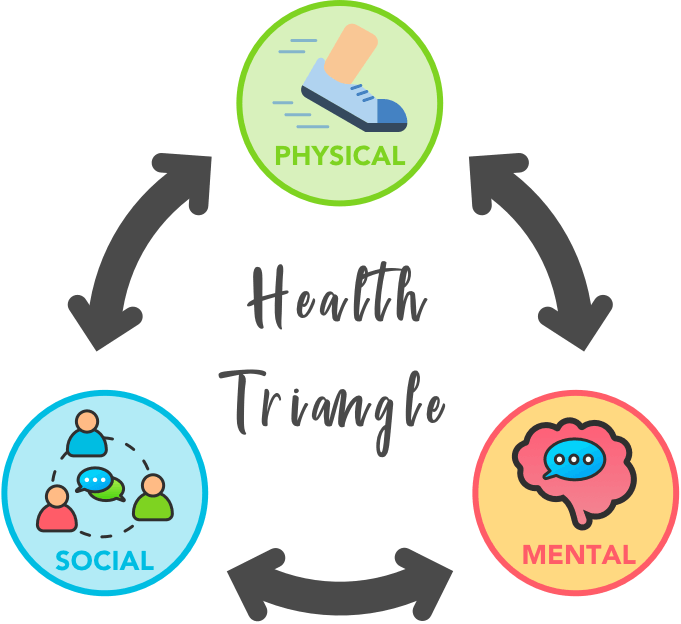 The Health Triangle: A Balanced Approach to Wellness